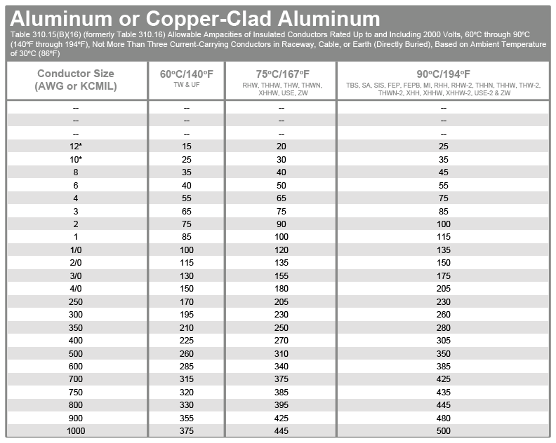 Wire Ampacity Size Table Encore