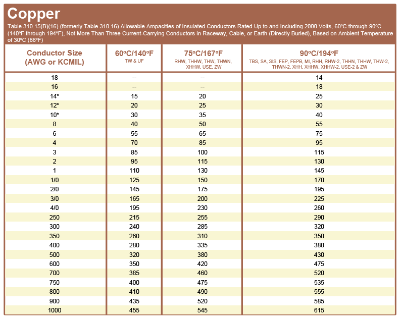 Wire Ampacity Size Table